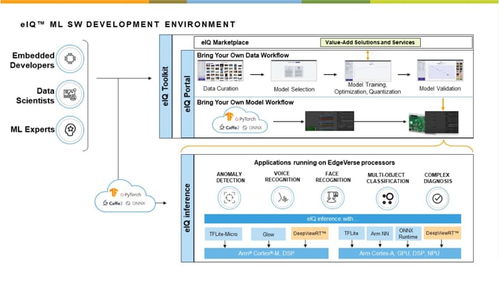 恩智浦EIQ ML软件开发环境 更智能、更友好的开发新体验