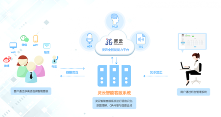 灵云全智能客服 以核心技术驱动，构建联络中心产业新生态